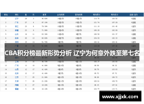 CBA积分榜最新形势分析 辽宁为何意外跌至第七名